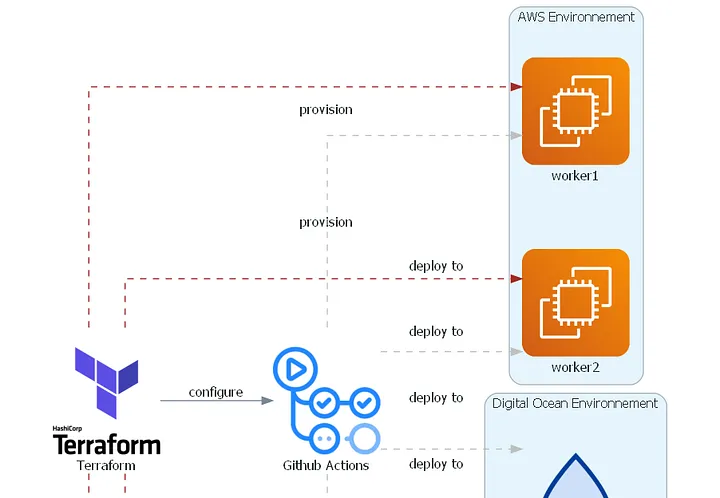 Creating SSH Keys for Secure Access to AWS EC2 Instances with Terraform