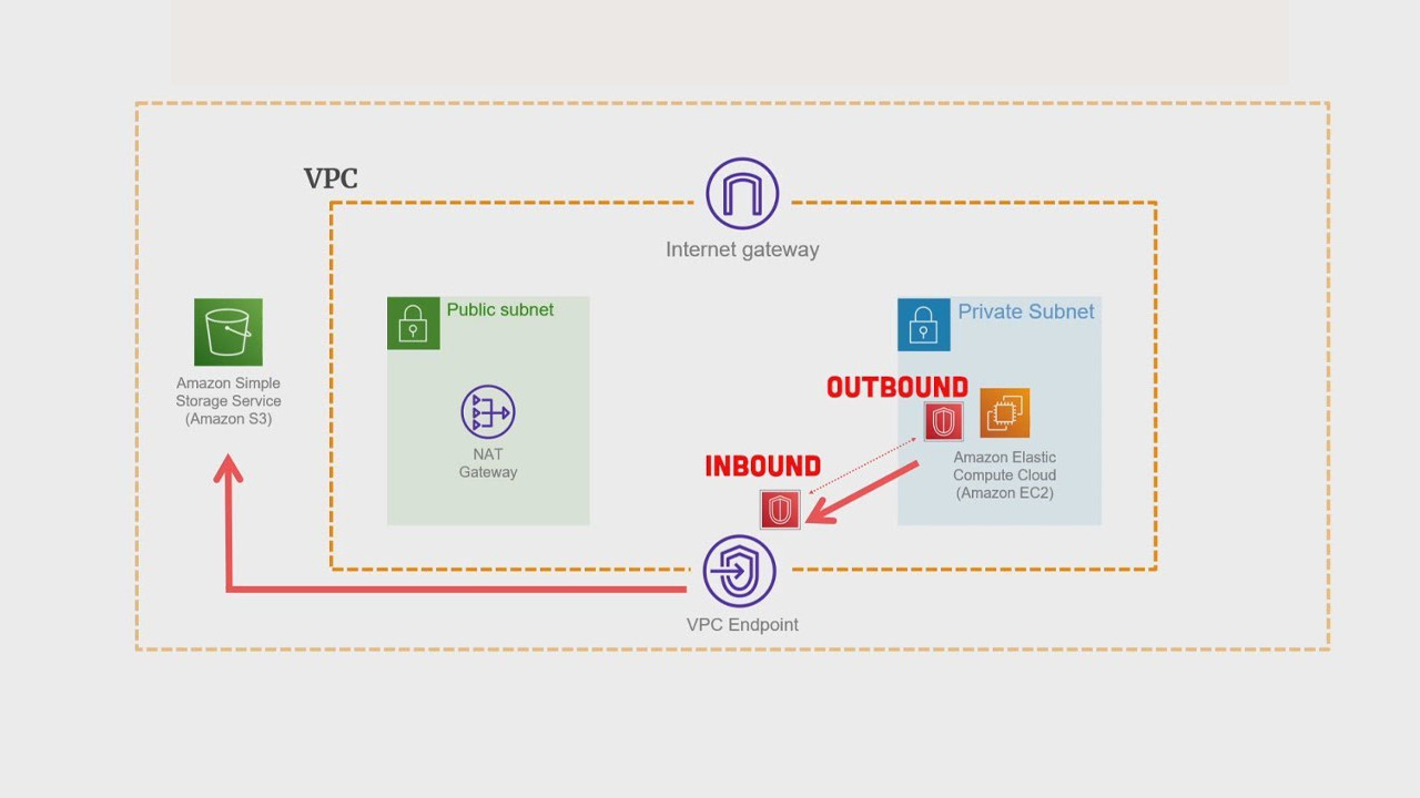 Accessing AWS Services in Private Subnets Without 0.0.0.0/0