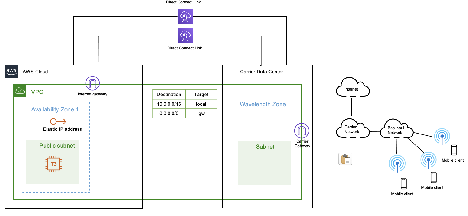 What is Carrier Gateway on AWS?