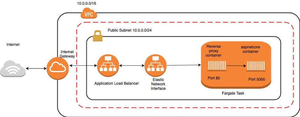 Deploy nginx docker to AWS ECS with Terraform Automation