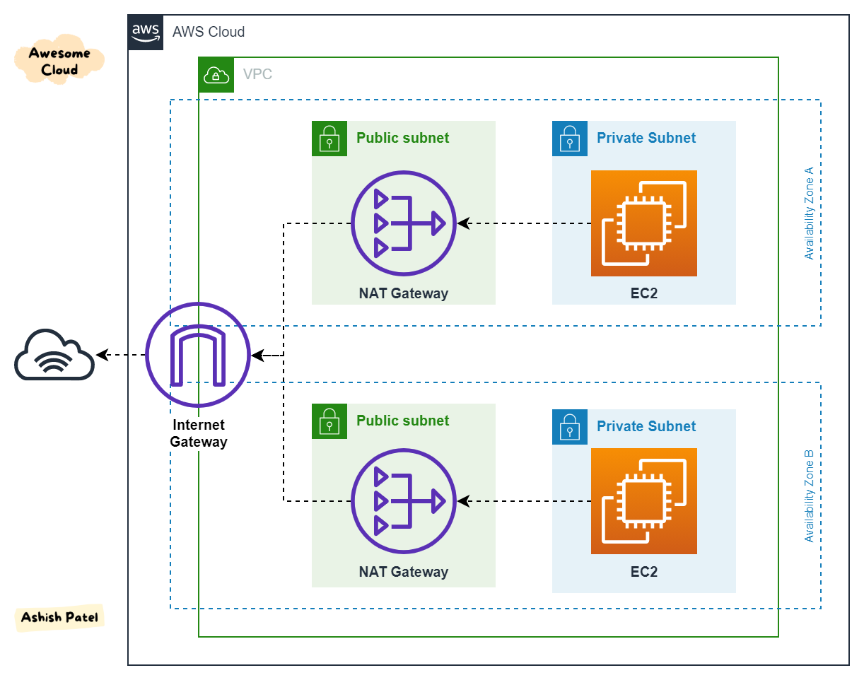 What is an Internet Gateway in AWS?
