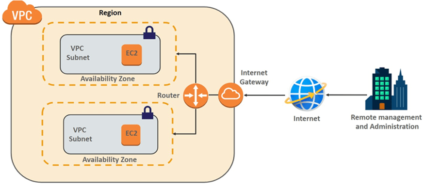 Mastering AWS VPC: An Introduction to Virtual Private Cloud Routing