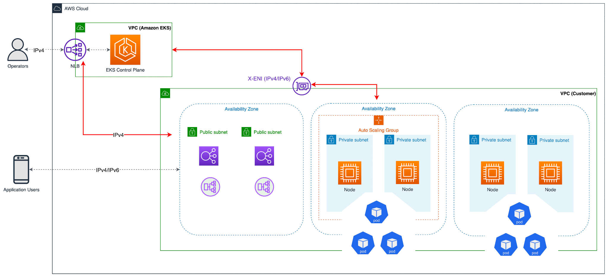AWS VPC Design: Integrating Subnets, AZs, and Dual-Stack IP
