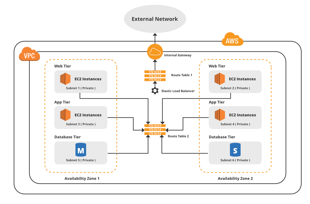 What is AWS VPC?
