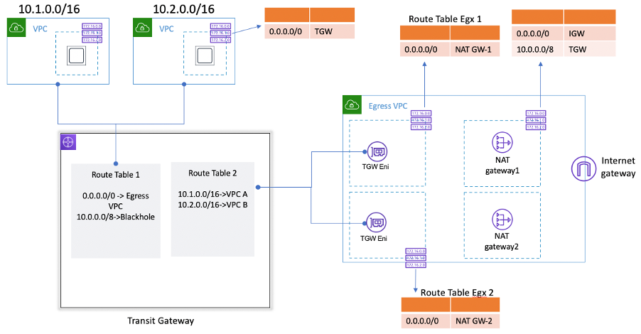 What is an Egress only internet gateways in AWS?
