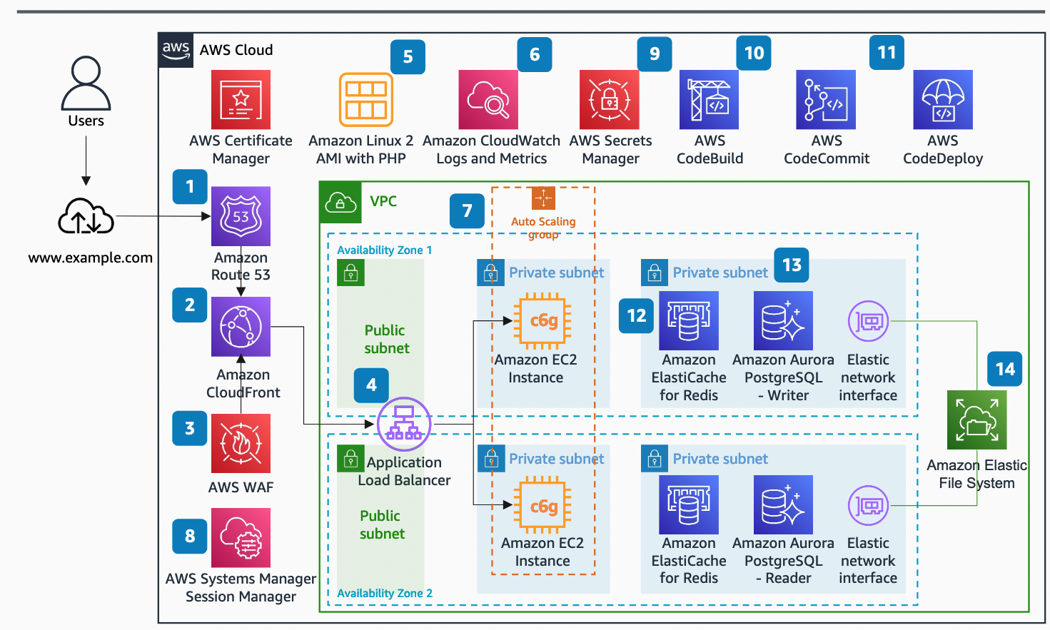 Scaling PHP Applications on AWS