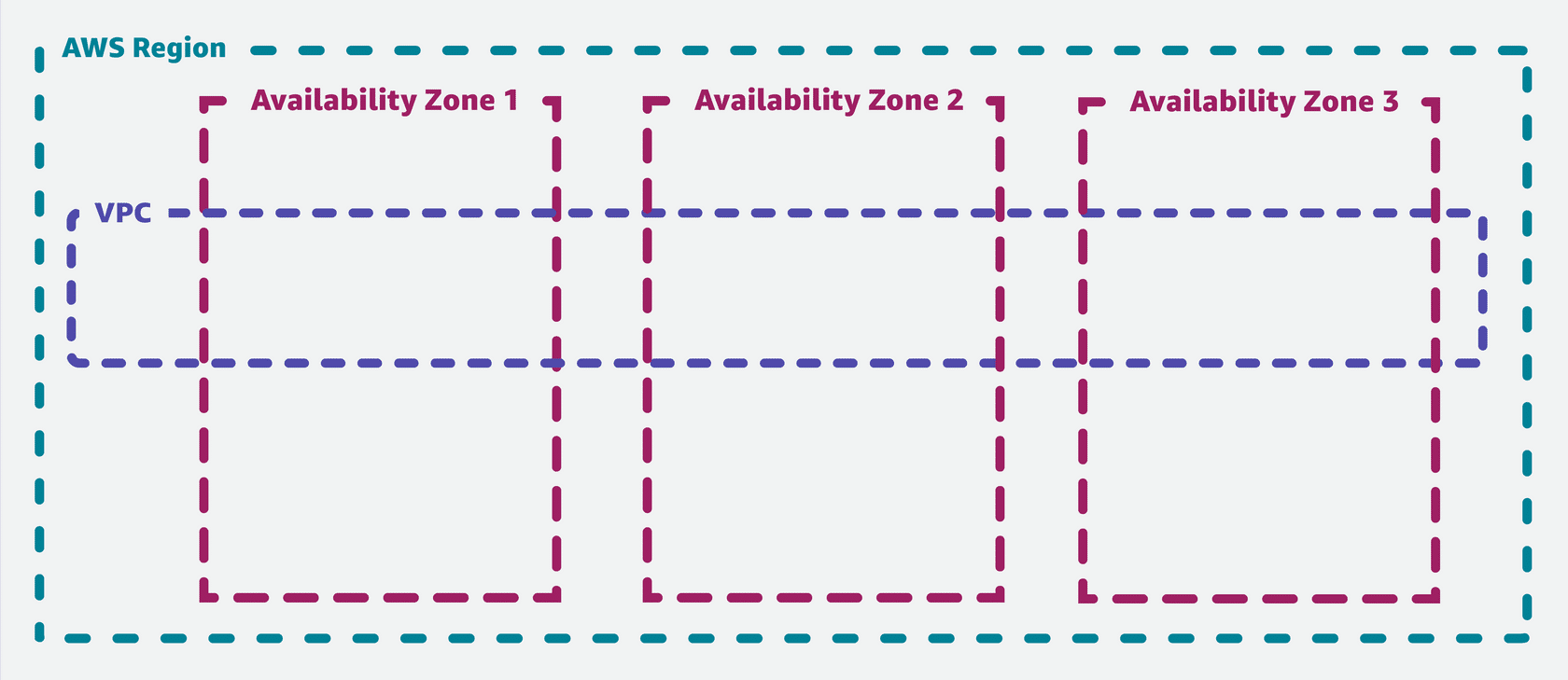 Understanding AWS Regions, Availability Zones, and VPCs: A Comprehensive Guide